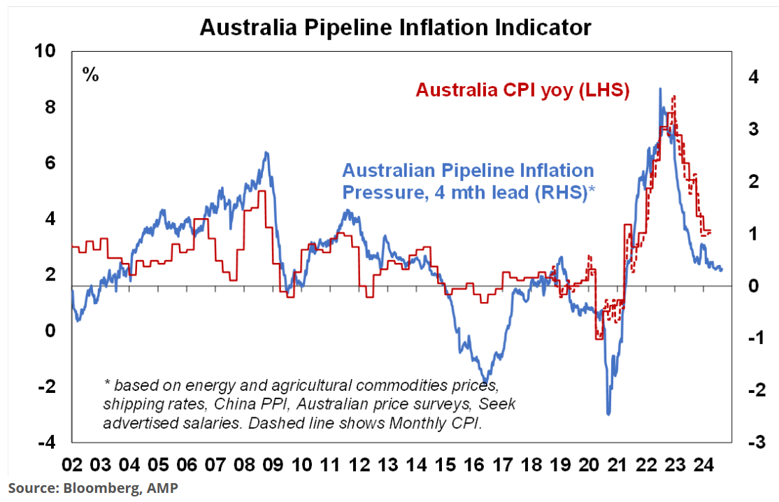 AMP pipeline inflation indicator