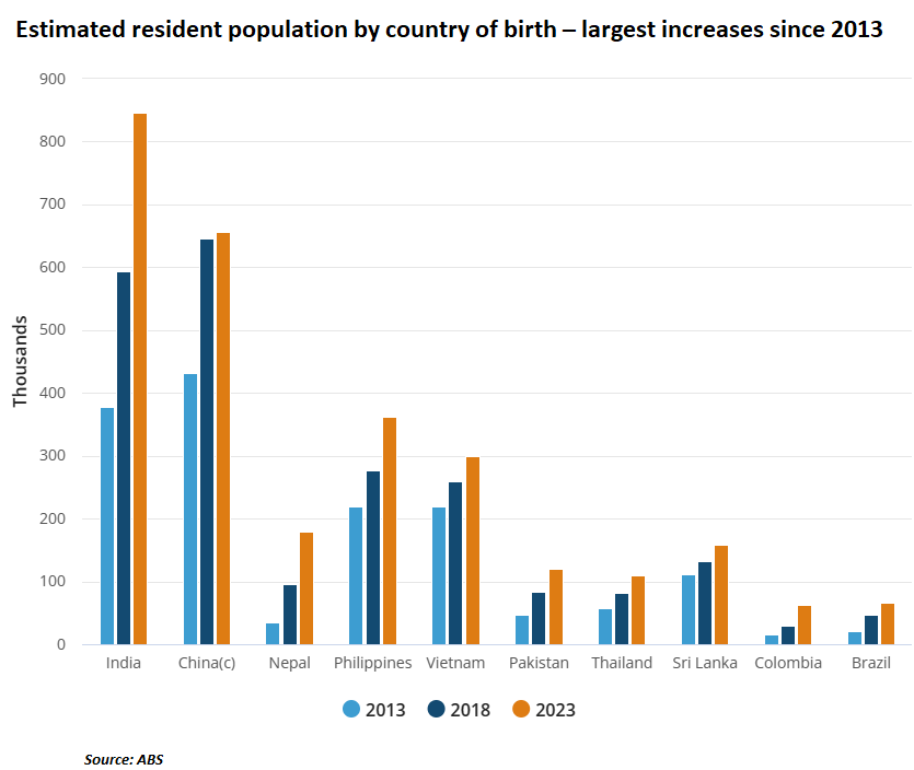 Estimated resident population