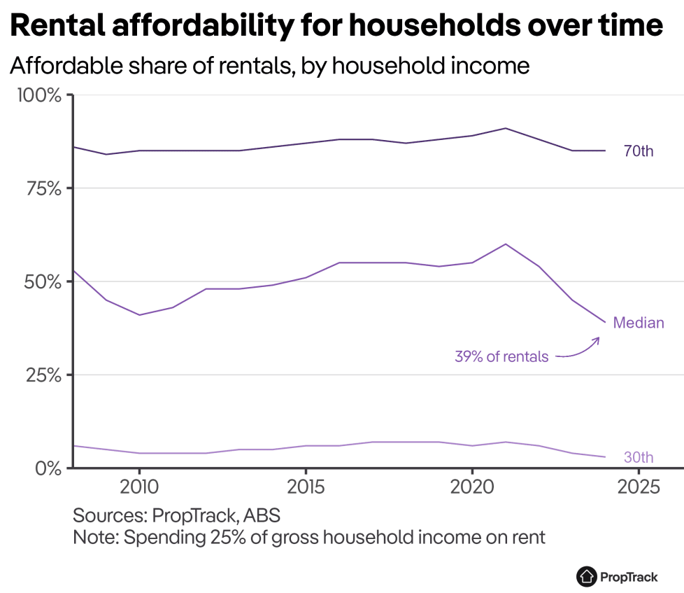 Rental affordability