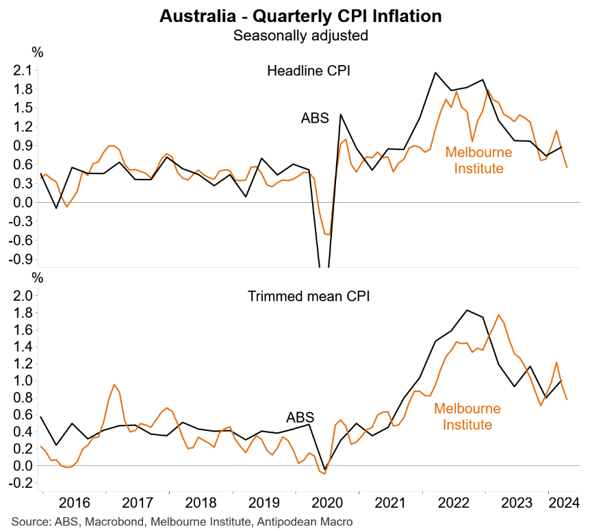 Quarterly CPI inflation