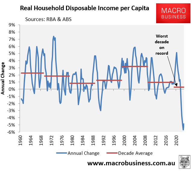 Real per capita household disposable income by decade