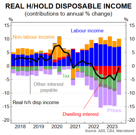 Real household disposable income