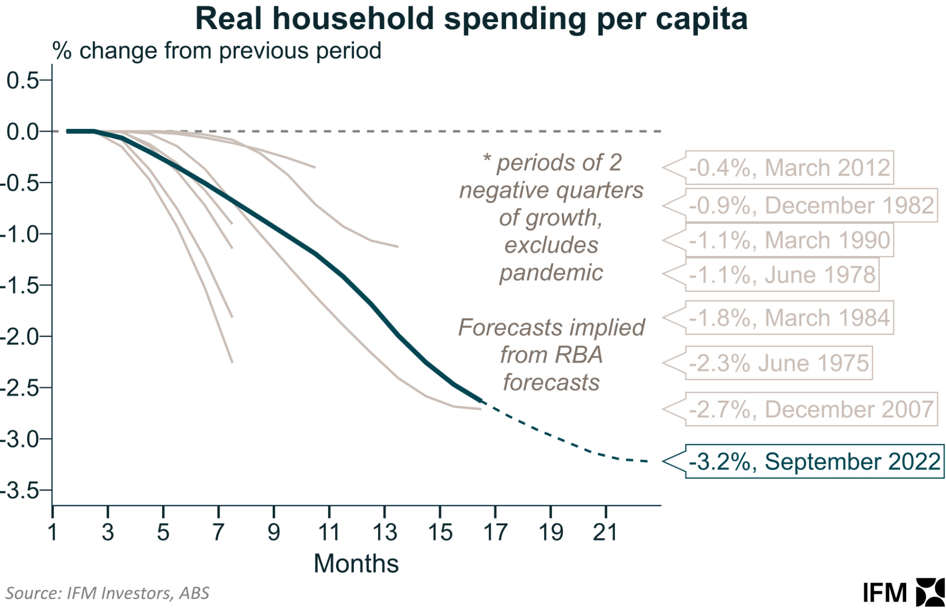 Real household spending per capita