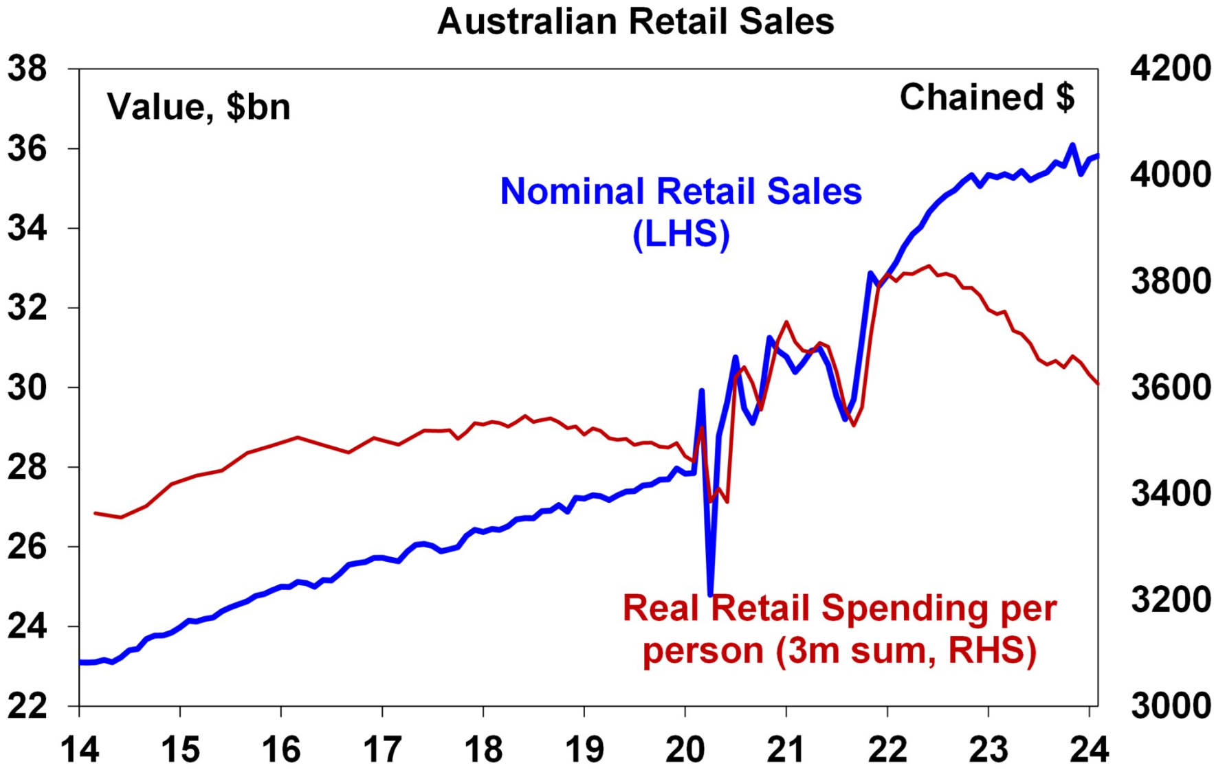 Real per capita retail sales