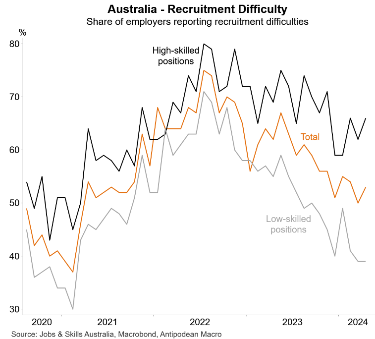 Recruitment difficulty