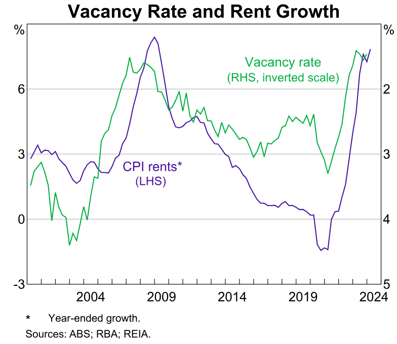 Rental vacancy rates and rents