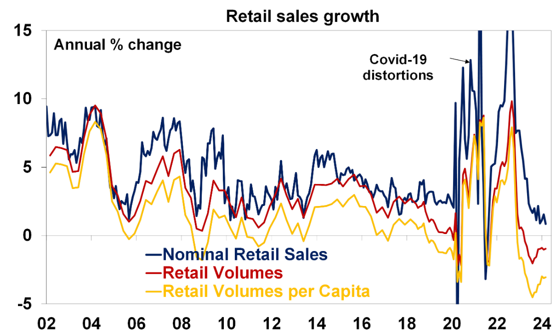 retail sales growth