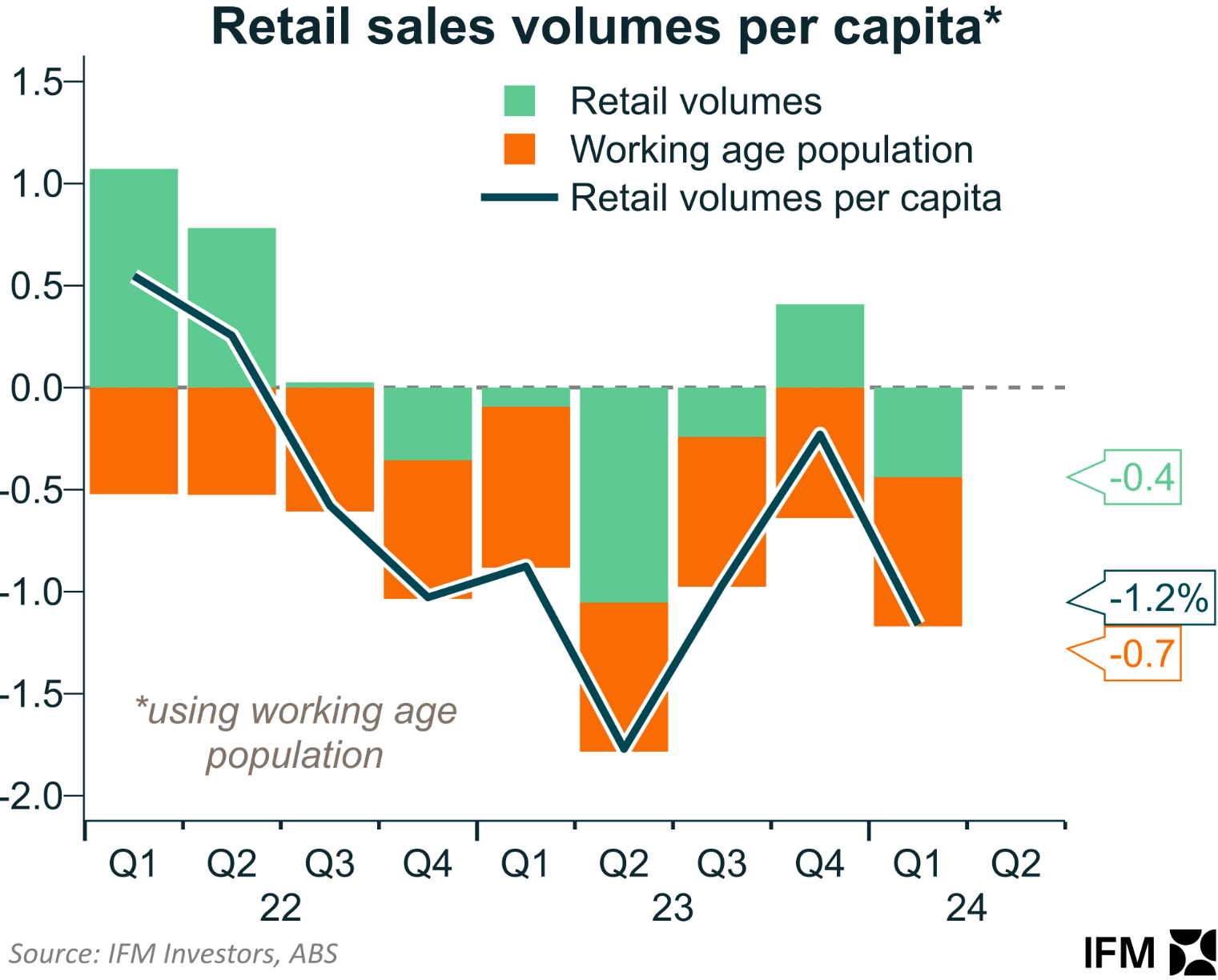 Retail sales volumes per capita