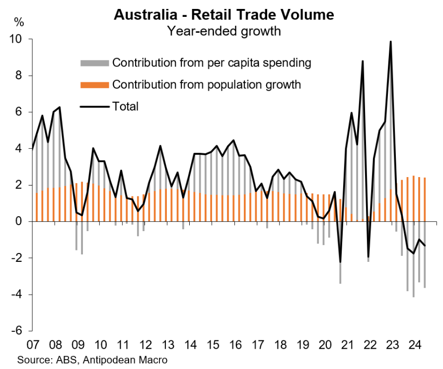 Retail trade volume - impact of population growth