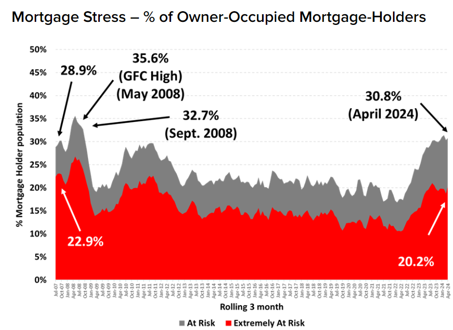 Roy Morgan mortgage stress