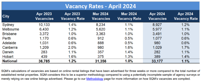 Vacancy rates