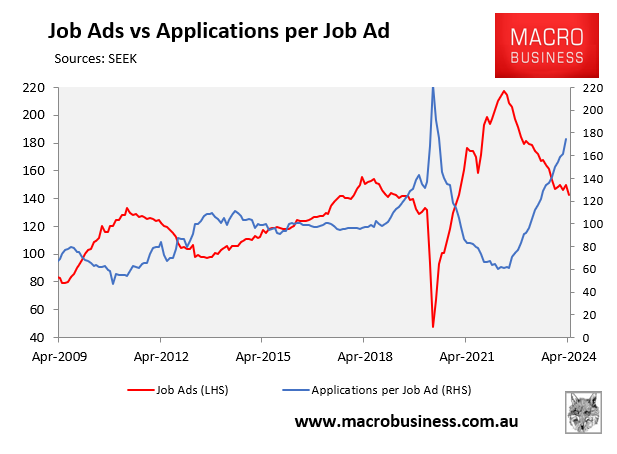 Job Applications per job ad