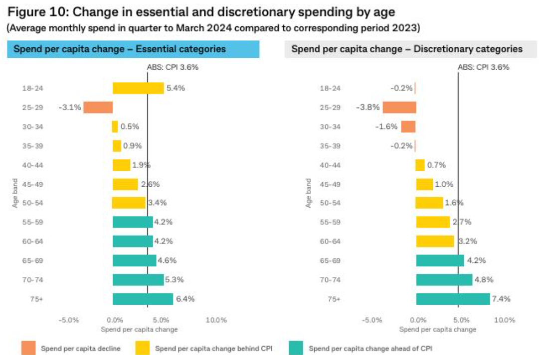 Discretionary spending by age cohort