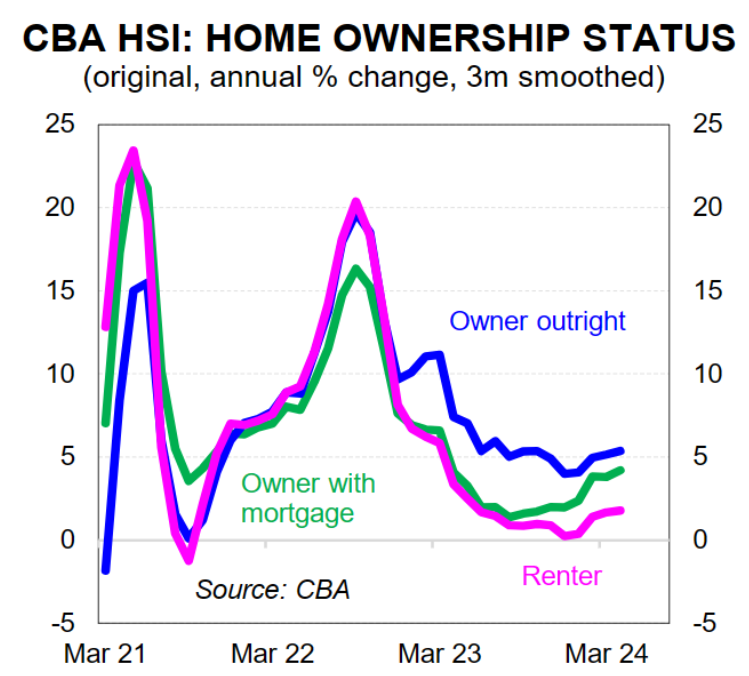 CBA home ownership status