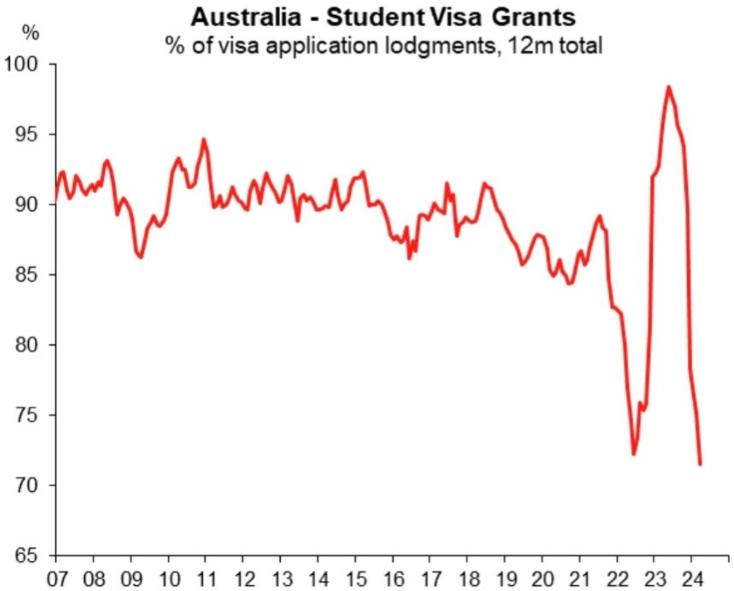 Student visa grants