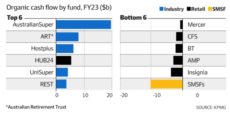 Super fund cash flow