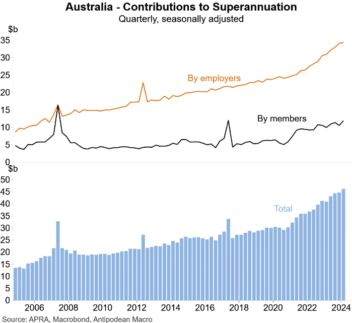 Super contributions