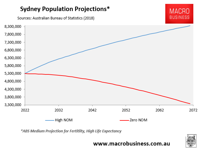 Sydney population projection