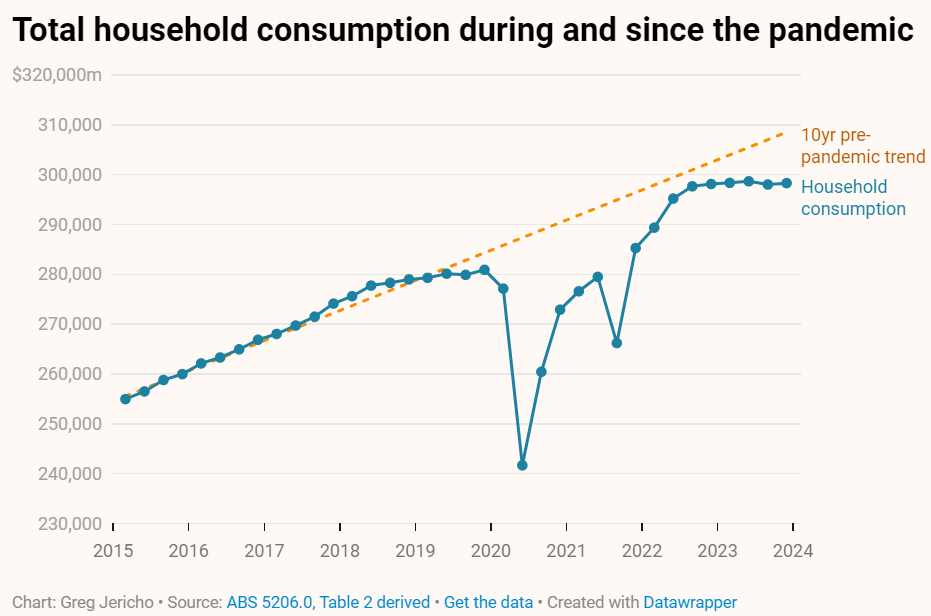 Total household consumption