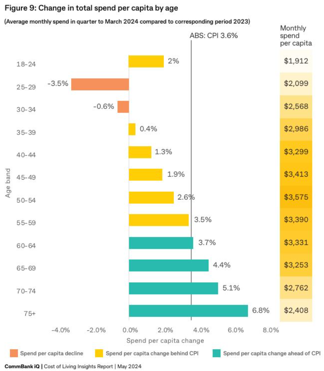 Change in spending by age