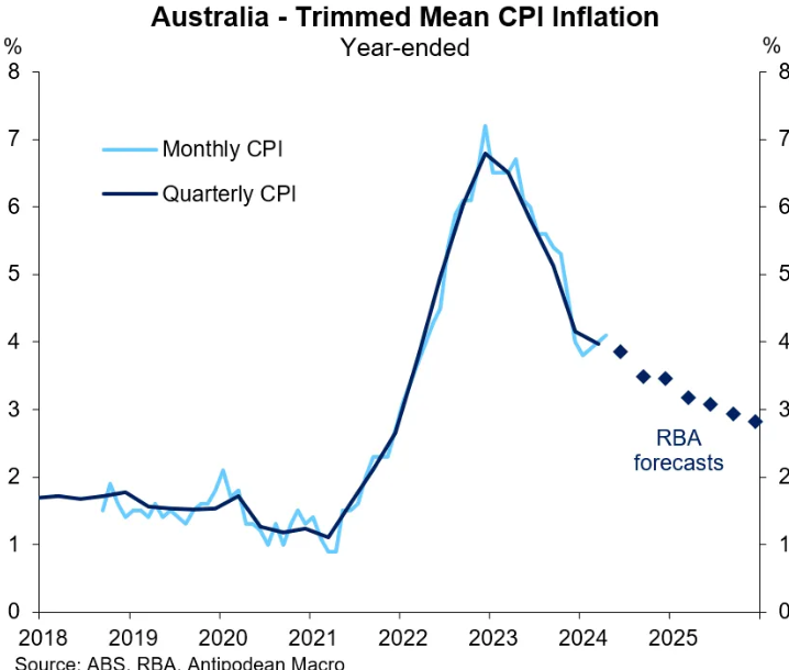Trimmed mean inflation