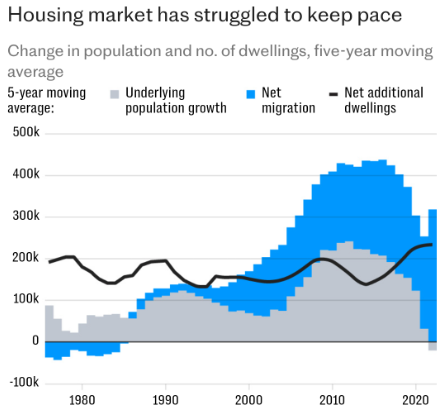 UK immigration and housing