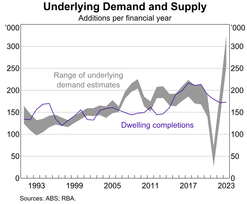 Underlying housing demand and supply