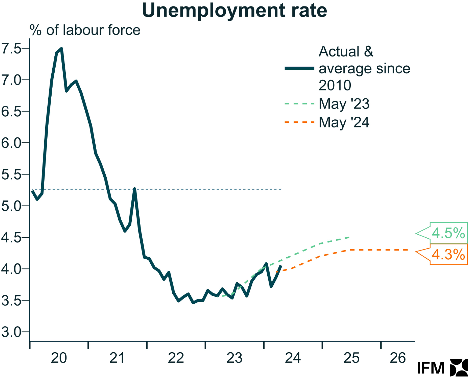 Unemployment rate versus RBA