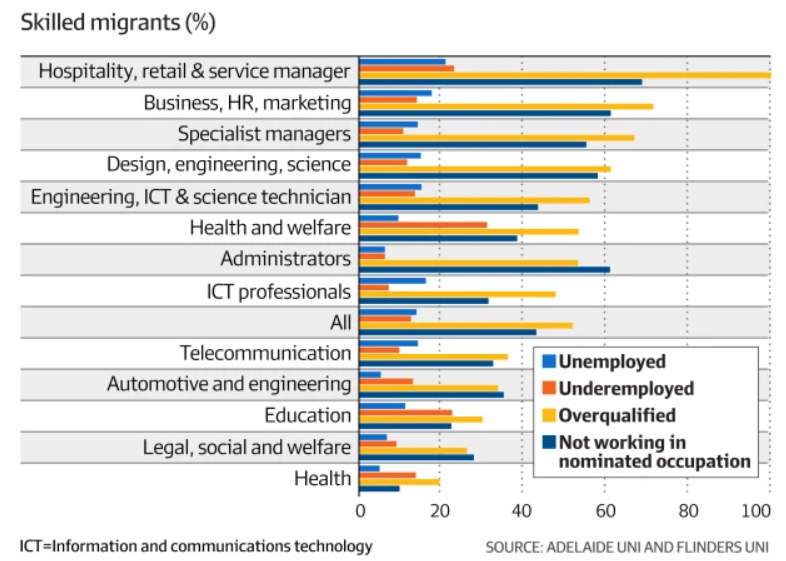 Underemployed skilled migrants