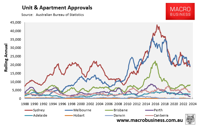 Apartment approvals by city