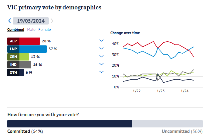 VIC primary vote