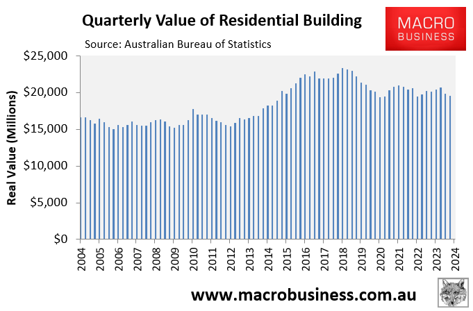 Residential building activity