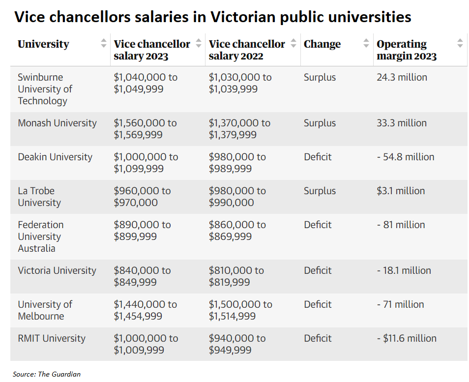 VC salaries