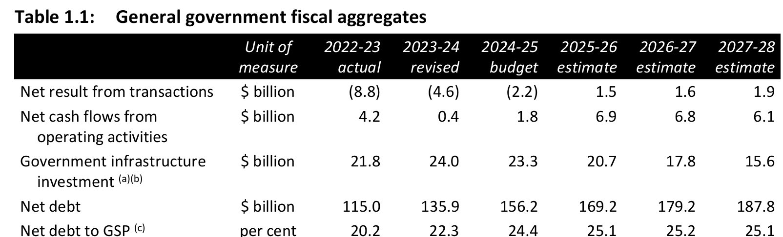 Victorian budget projections