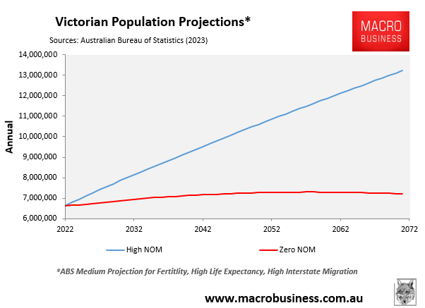 Victorian population projection ABS