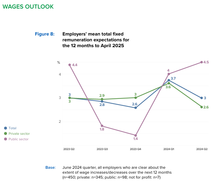 Wages outlook
