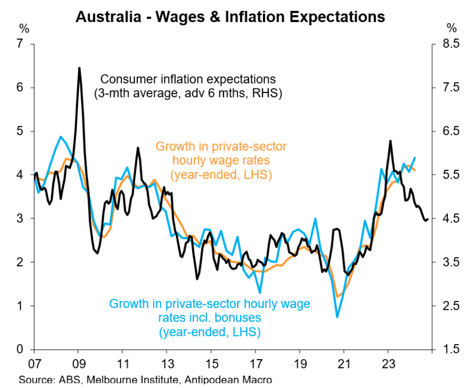 Wage growth versus consumer inflation expectations