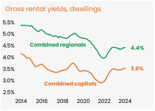 Gross rental yields