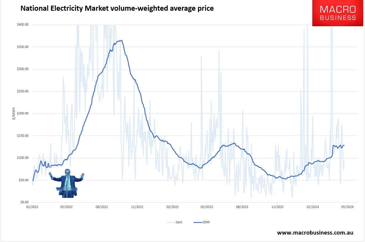 NEM price