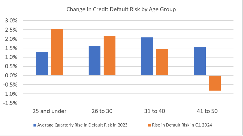 Credit shock hits young Australians