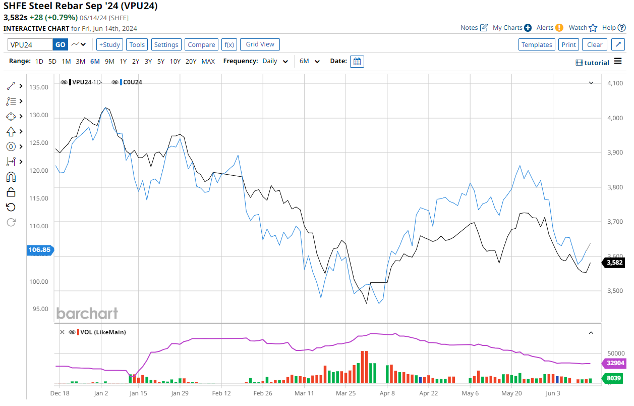 Iron ore is almost out of rope