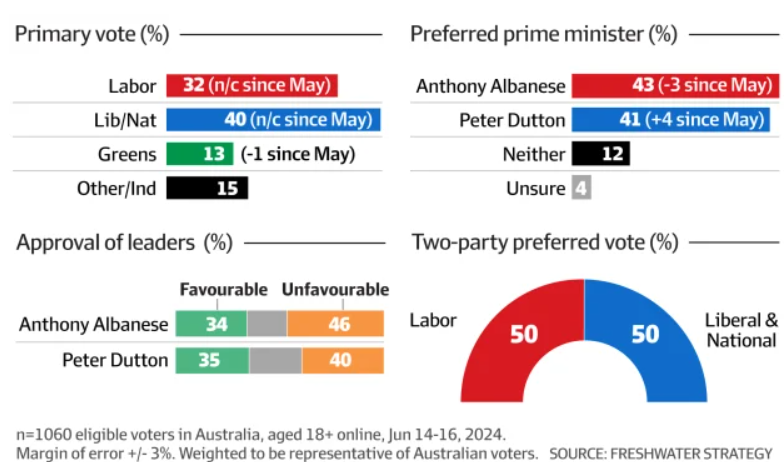 AFR Freshwater Poll