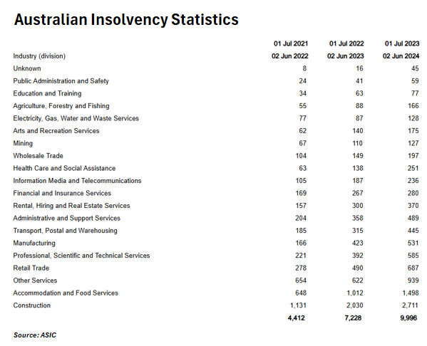 Australian insolvency statistics