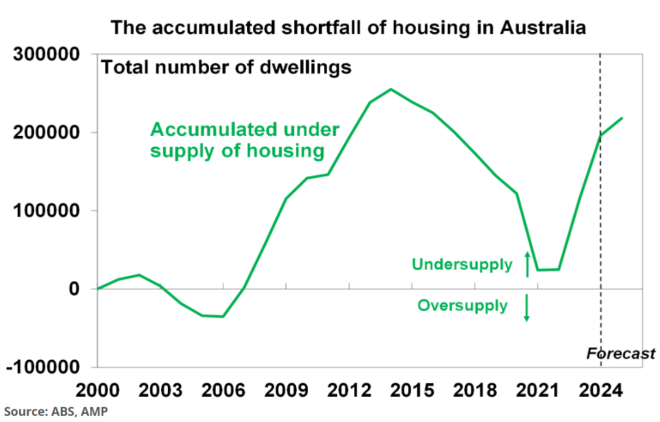 accumulated housing shortage