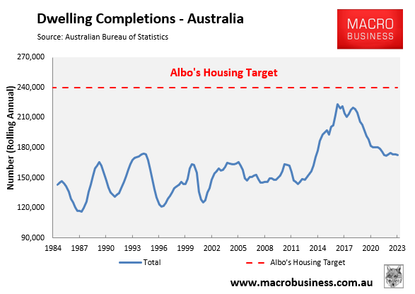 Albo's housing target