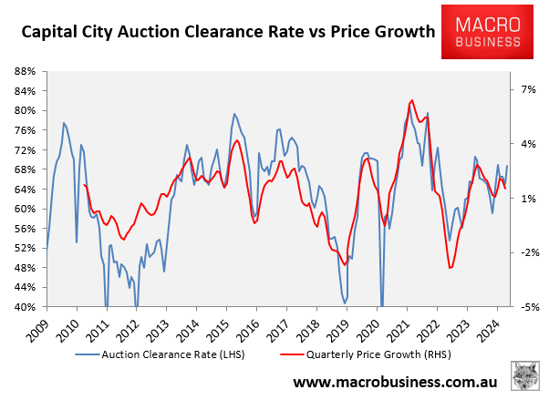 Auction clearances vs price growth