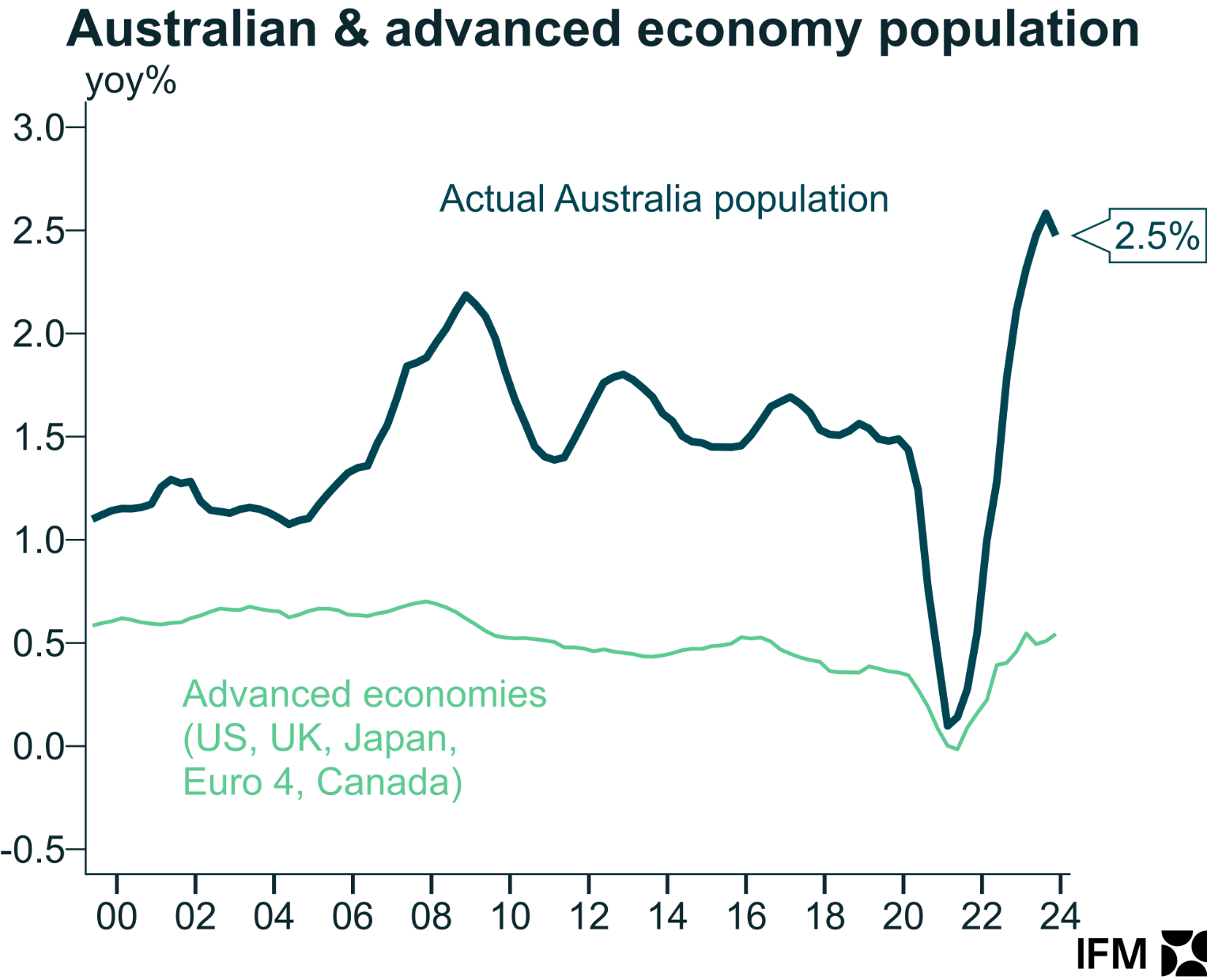 Australian vs international population growth