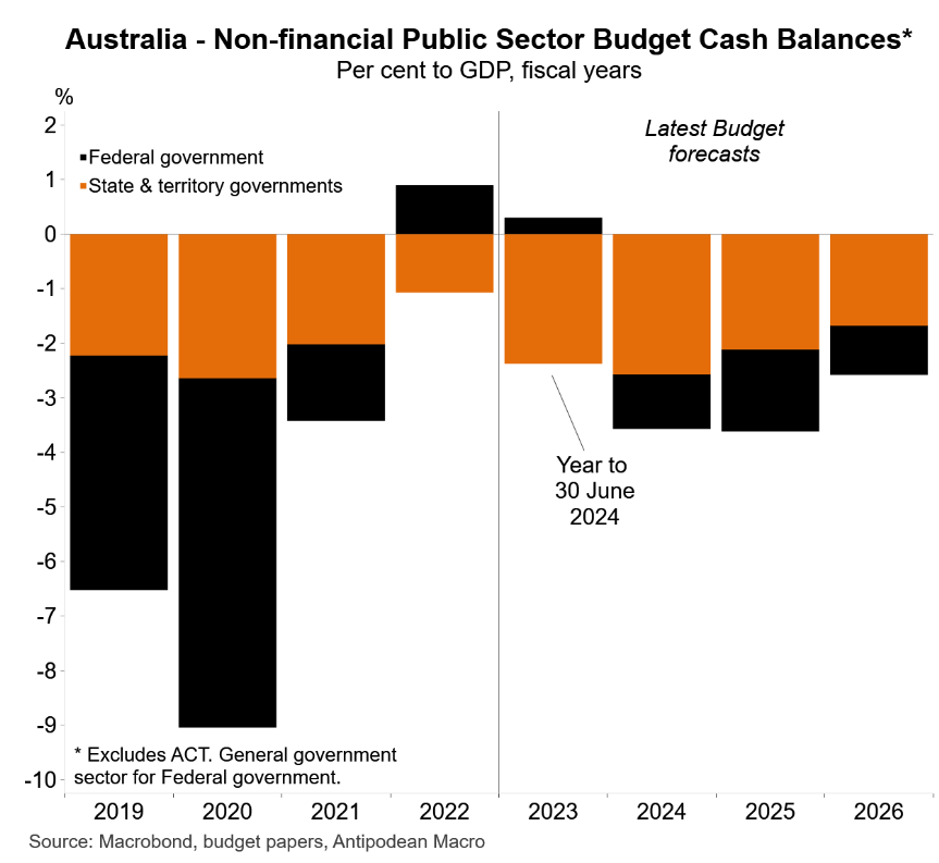 Consolidated budget deficits