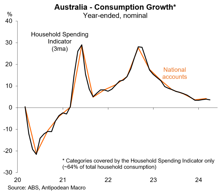 Aussie consumers plunge deeper into recession