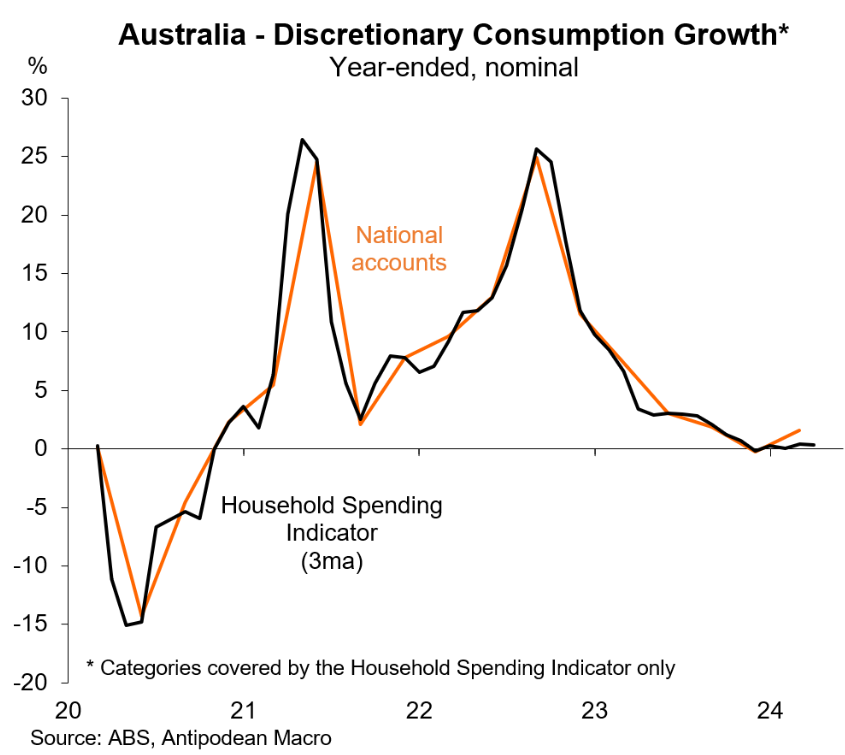 Australian discretionary consumption